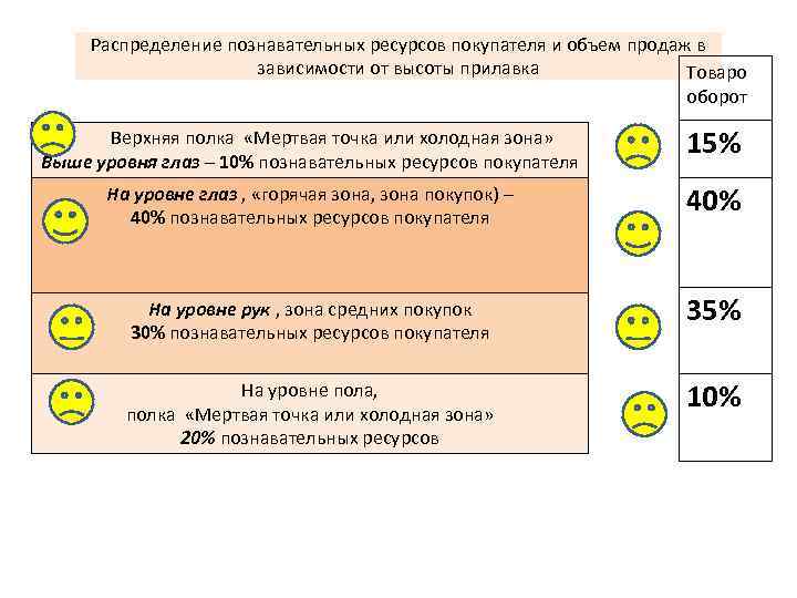 Распределение познавательных ресурсов покупателя и объем продаж в зависимости от высоты прилавка Товаро оборот
