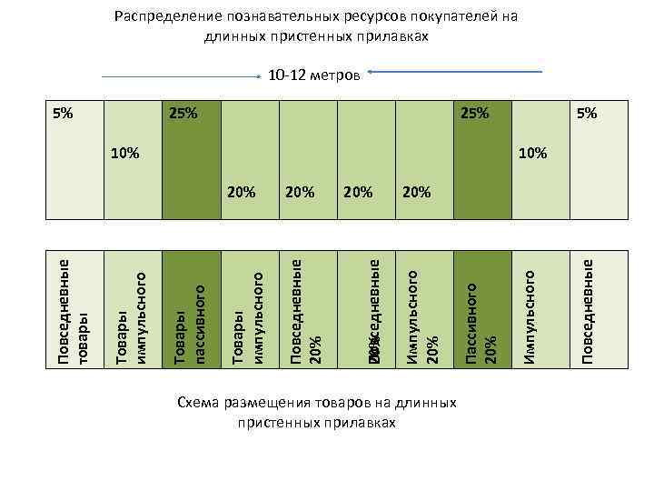Распределение познавательных ресурсов покупателей на длинных пристенных прилавках 10 -12 метров 25% Схема размещения