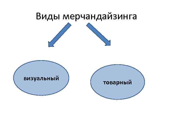 Виды мерчандайзинга визуальный товарный 