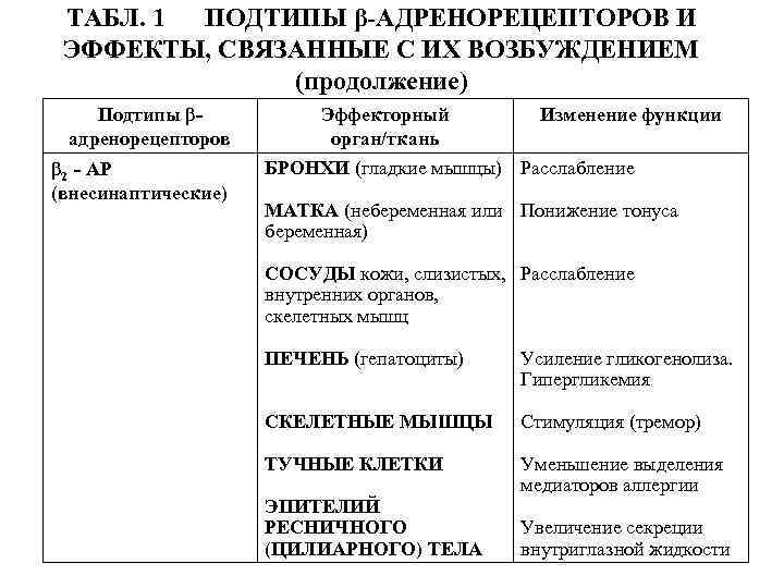 ТАБЛ. 1 ПОДТИПЫ β-АДРЕНОРЕЦЕПТОРОВ И ЭФФЕКТЫ, СВЯЗАННЫЕ С ИХ ВОЗБУЖДЕНИЕМ (продолжение) Подтипы βадренорецепторов β