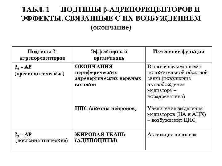 ТАБЛ. 1 ПОДТИПЫ β-АДРЕНОРЕЦЕПТОРОВ И ЭФФЕКТЫ, СВЯЗАННЫЕ С ИХ ВОЗБУЖДЕНИЕМ (окончание) Подтипы βадренорецепторов β