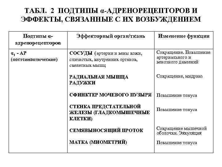 ТАБЛ. 2 ПОДТИПЫ α-АДРЕНОРЕЦЕПТОРОВ И ЭФФЕКТЫ, СВЯЗАННЫЕ С ИХ ВОЗБУЖДЕНИЕМ Подтипы αадренорецепторов α 1