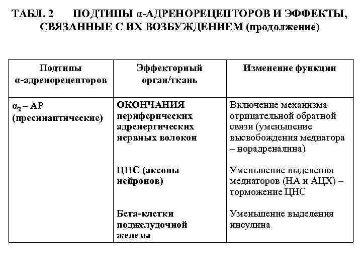 ТАБЛ. 2 ПОДТИПЫ α-АДРЕНОРЕЦЕПТОРОВ И ЭФФЕКТЫ, СВЯЗАННЫЕ С ИХ ВОЗБУЖДЕНИЕМ (продолжение) Подтипы α-адренорецепторов α