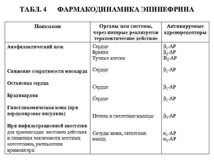 ТАБЛ. 4 ФАРМАКОДИНАМИКА ЭПИНЕФРИНА Показания Органы или системы, Активируемые через которые реализуется адренорецепторы терапевтическое