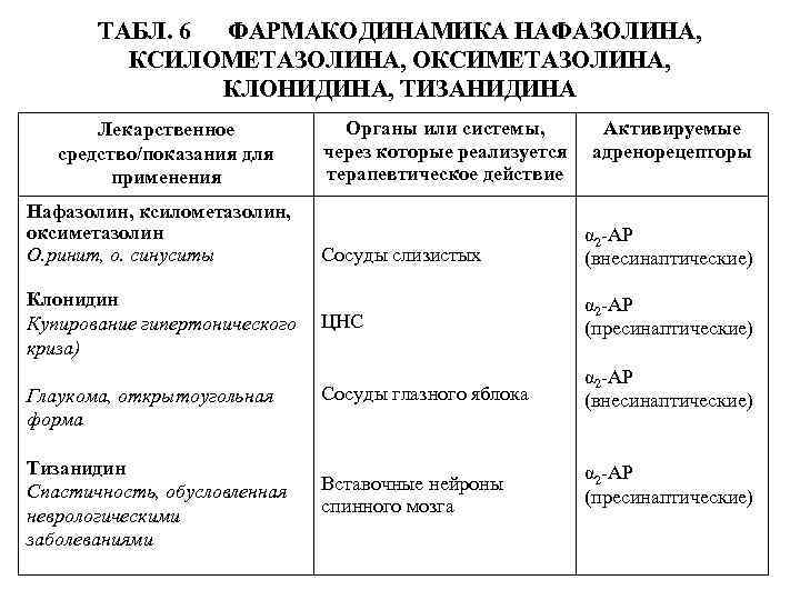 ТАБЛ. 6 ФАРМАКОДИНАМИКА НАФАЗОЛИНА, КСИЛОМЕТАЗОЛИНА, ОКСИМЕТАЗОЛИНА, КЛОНИДИНА, ТИЗАНИДИНА Лекарственное средство/показания для применения Нафазолин, ксилометазолин,