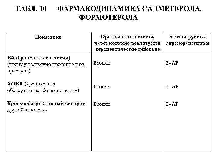 ТАБЛ. 10 ФАРМАКОДИНАМИКА САЛМЕТЕРОЛА, ФОРМОТЕРОЛА Показания Органы или системы, Активируемые через которые реализуется адренорецепторы