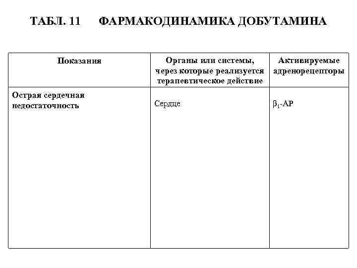 ТАБЛ. 11 ФАРМАКОДИНАМИКА ДОБУТАМИНА Показания Острая сердечная недостаточность Органы или системы, Активируемые через которые