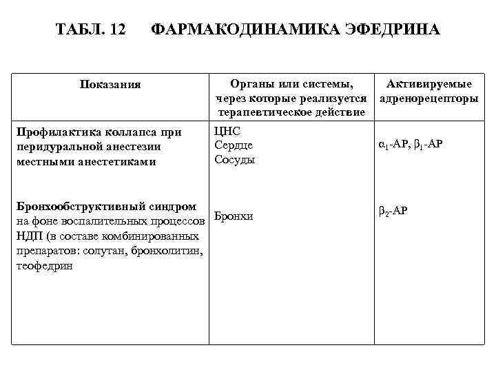 ТАБЛ. 12 ФАРМАКОДИНАМИКА ЭФЕДРИНА Показания Профилактика коллапса при перидуральной анестезии местными анестетиками Органы или