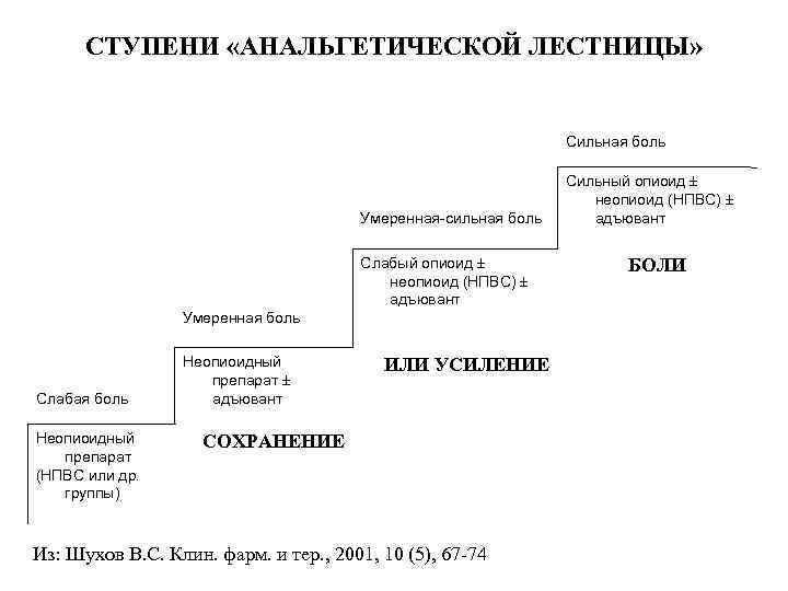 СТУПЕНИ «АНАЛЬГЕТИЧЕСКОЙ ЛЕСТНИЦЫ» Сильная боль Умеренная-сильная боль Слабый опиоид неопиоид (НПВС) адъювант Умеренная боль