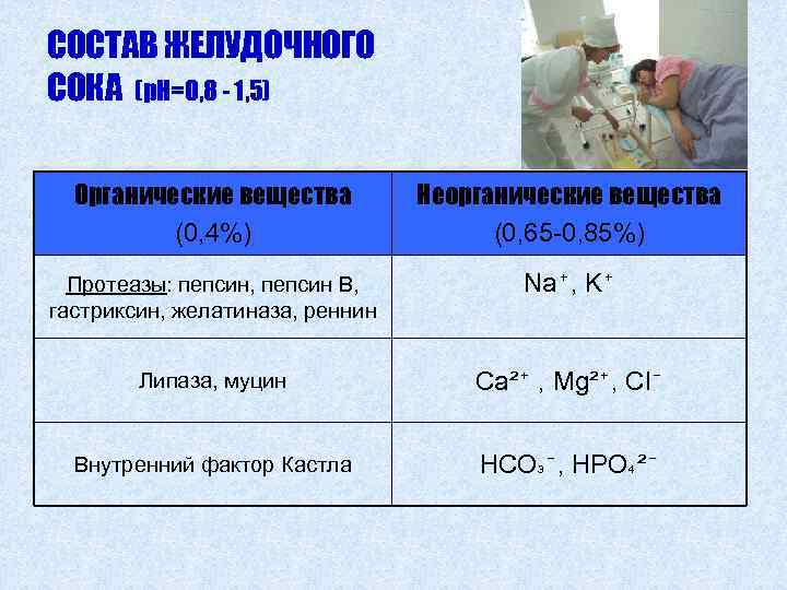 СОСТАВ ЖЕЛУДОЧНОГО СОКА (р. Н=0, 8 - 1, 5) Органические вещества (0, 4%) Неорганические