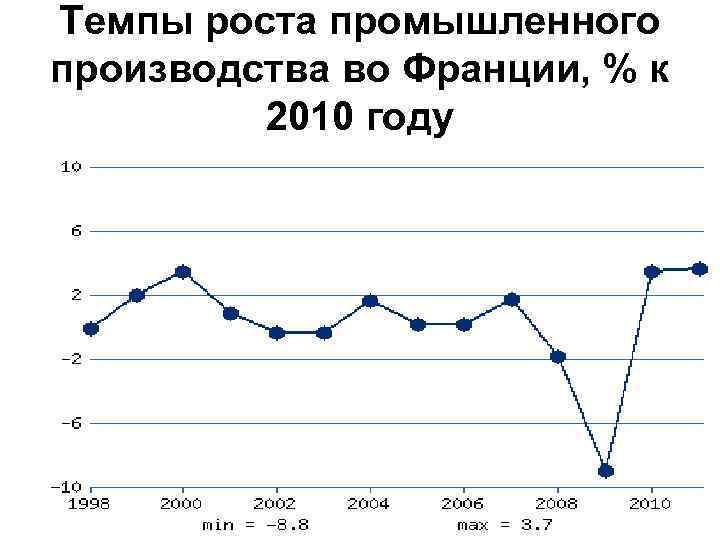 Рост промышленности. Темп роста производства. Темпы роста промышленности. Темпы роста производства в России. Рост экономики Франции.