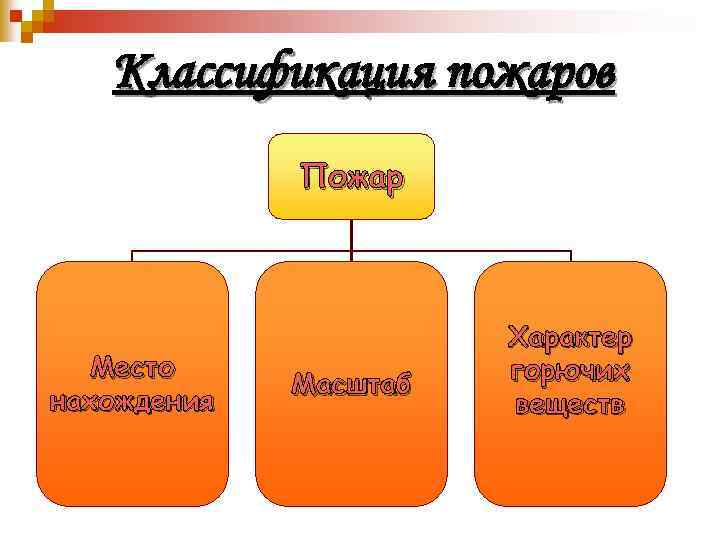 Классификация пожаров Пожар Место нахождения Масштаб Характер горючих веществ 