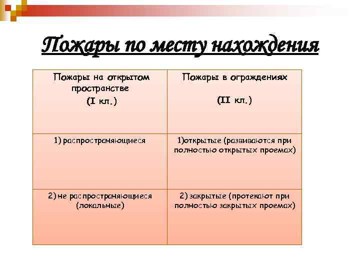 Пожары по месту нахождения Пожары на открытом пространстве (I кл. ) Пожары в ограждениях