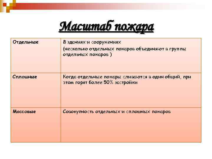 Масштаб пожара Отдельные В зданиях и сооружениях (несколько отдельных пожаров объединяют в группы отдельных