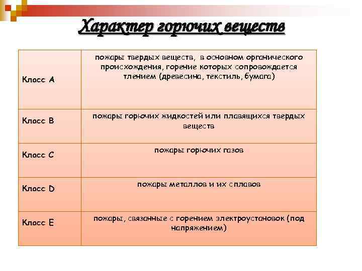 Характер горючих веществ Класс А Класс B Класс C Класс D Класс E пожары