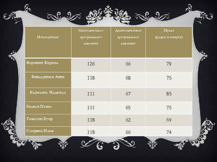  Систолическое Диастолическое Пульс Исследуемые артериальное (удары в минуту) давление 126 66 79 Бондаренко