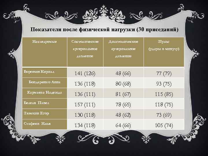 Показатели после физической нагрузки (30 приседаний) Исследуемые Систолическое Диастолическое Пульс артериальное (удары в минуту)