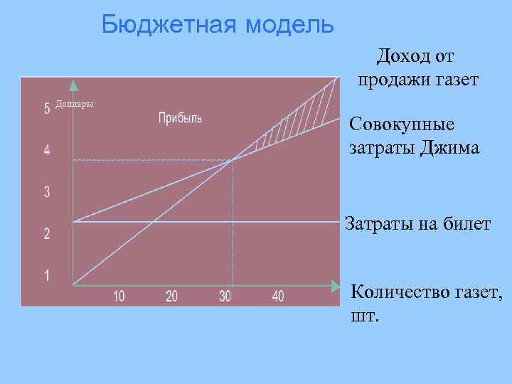 Бюджетная модель Доход от продажи газет Доллары Совокупные затраты Джима Затраты на билет Количество