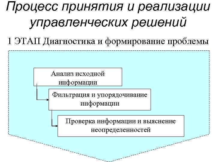 Управление реализацией управленческих решений