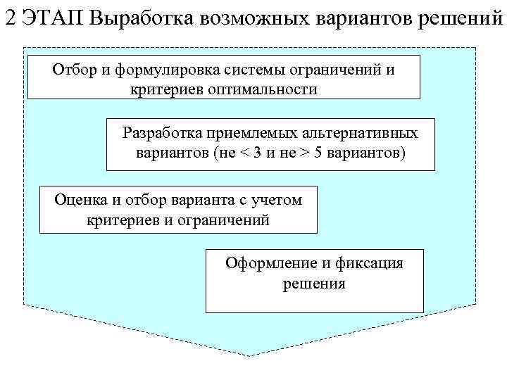 Выработка идеи проекта это