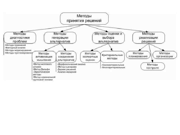 Типы методов. Методы принятия управленческих решений схема. Классификация методов управленческих решений. Классификация методов принятия управленческих решений. Схема методов принятия управленческих решений.