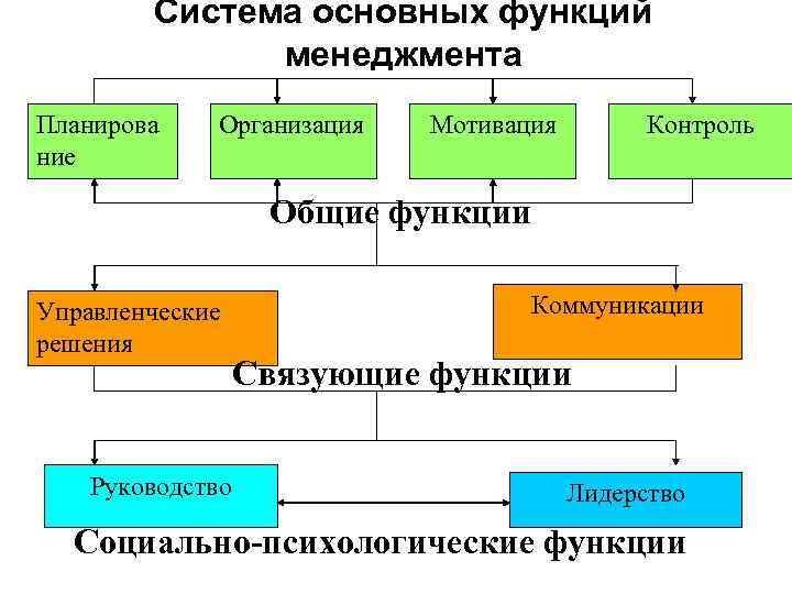 Функции управления их общая характеристика