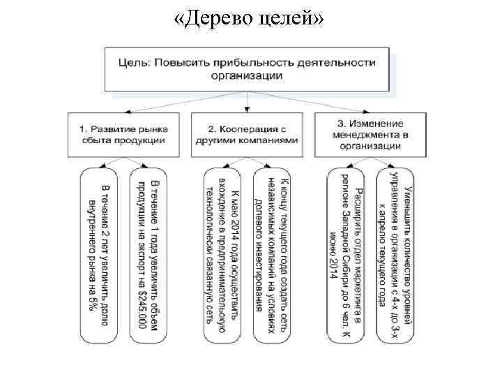 Качество целей организации. Дерево целей повышение качества продукции. Дерево целей повышение конкурентоспособности фирмы. Повышение конкурентоспособности организации дерево целей. Дерево целей повышение конкурентоспособности предприятия.