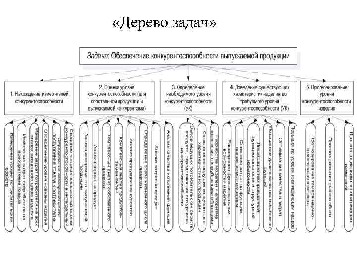 Дерево задач проекта