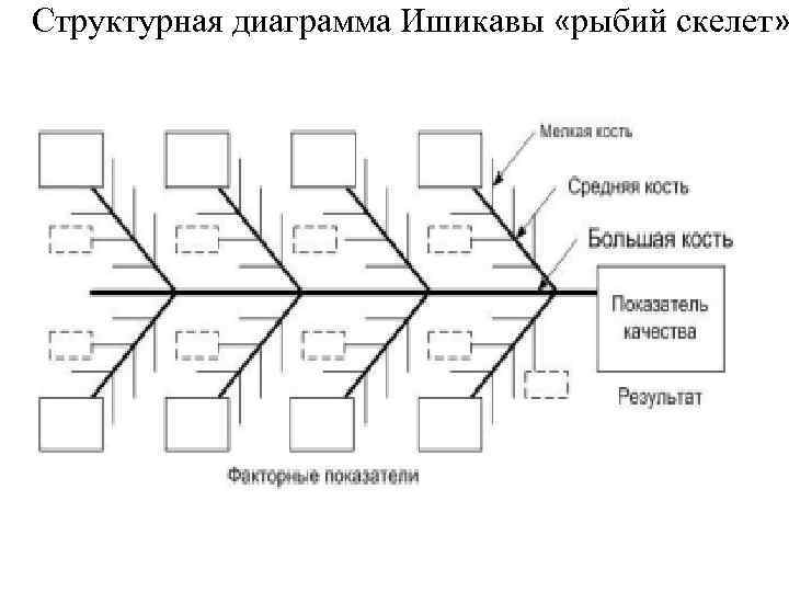 Структурная диаграмма Ишикавы «рыбий скелет» 