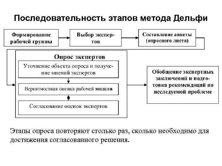 Метод дельфи схема