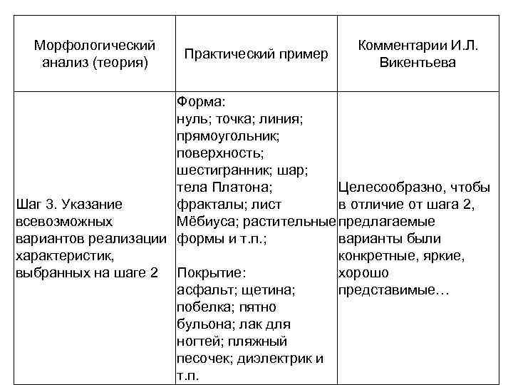 Морфологический анализ (теория) Практический пример Комментарии И. Л. Викентьева Форма: нуль; точка; линия; прямоугольник;