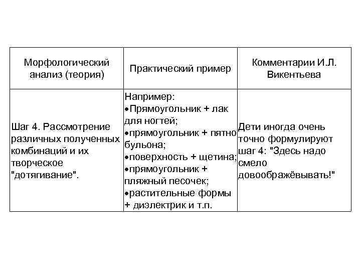 Морфологический анализ (теория) Практический пример Комментарии И. Л. Викентьева Например: Прямоугольник + лак для