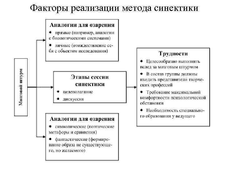 Факторы реализации метода синектики 