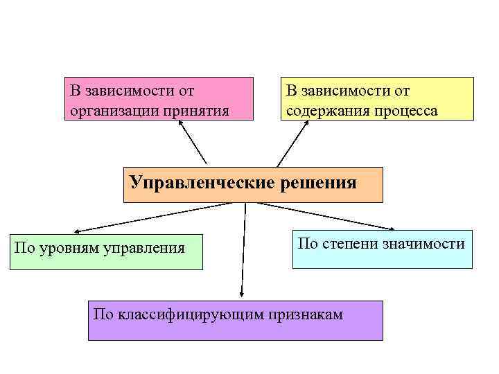 В зависимости от организации принятия В зависимости от содержания процесса Управленческие решения По уровням