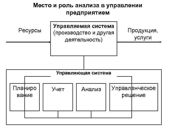 Место и роль анализа в управлении предприятием Ресурсы Управляемая система (производство и другая деятельность)