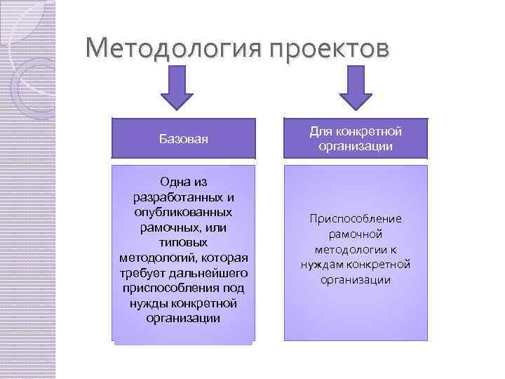 Методология проектов Базовая Для конкретной организации Одна из разработанных и опубликованных рамочных, или типовых
