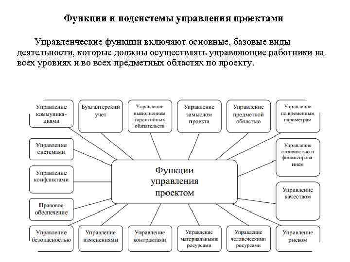 Базовые функции управления проектами