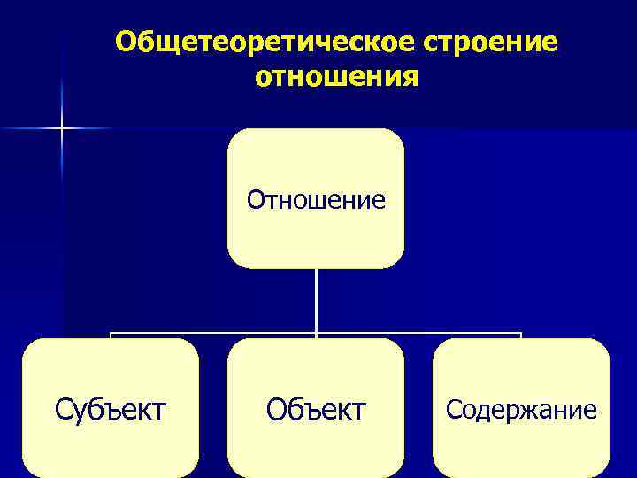 Общетеоретическое строение отношения Отношение Субъект Объект Содержание 