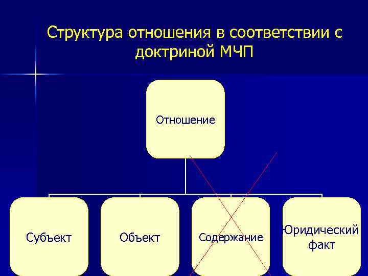 Структура отношения в соответствии с доктриной МЧП Отношение Субъект Объект Содержание Юридический факт 