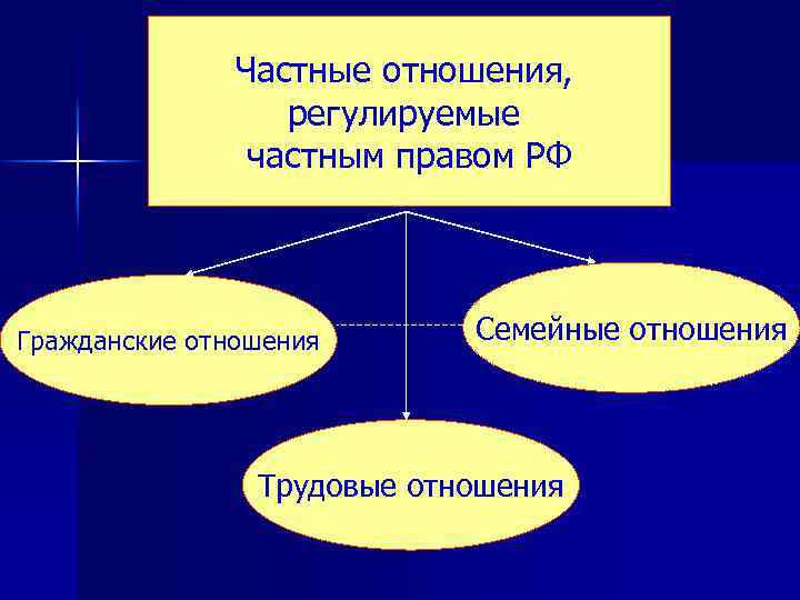 Частные отношения, регулируемые частным правом РФ Гражданские отношения Семейные отношения Трудовые отношения 