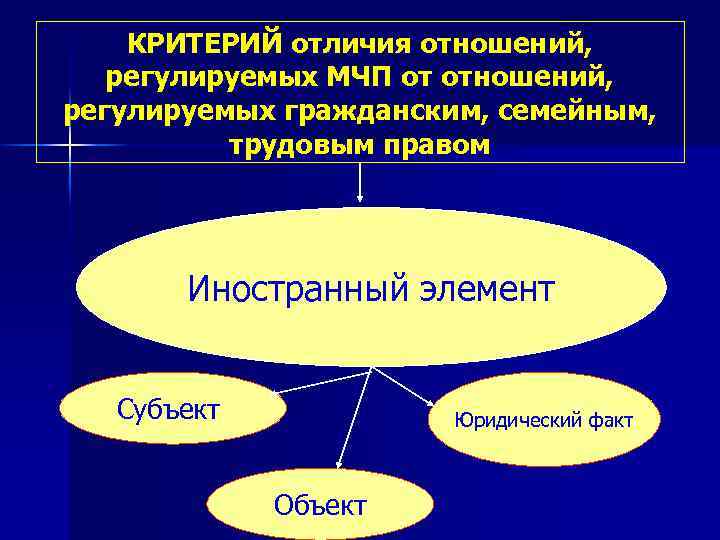 КРИТЕРИЙ отличия отношений, регулируемых МЧП от отношений, регулируемых гражданским, семейным, трудовым правом Иностранный элемент