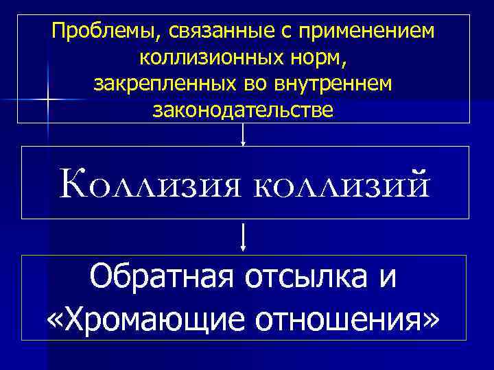 Проблемы, связанные с применением коллизионных норм, закрепленных во внутреннем законодательстве Коллизия коллизий Обратная отсылка