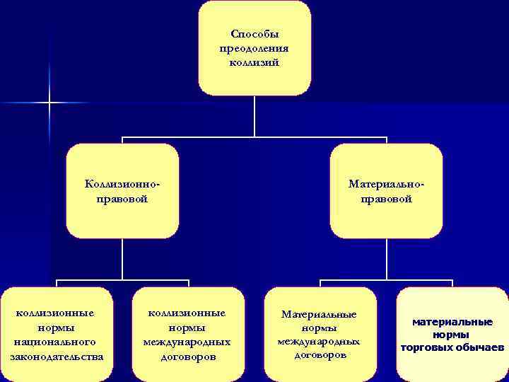 Способы преодоления коллизий Коллизионноправовой коллизионные нормы национального законодательства коллизионные нормы международных договоров Материальноправовой Материальные