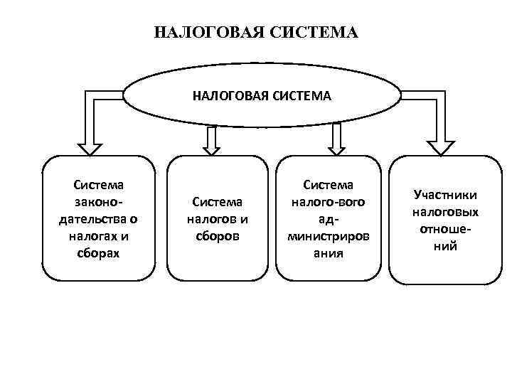 НАЛОГОВАЯ СИСТЕМА Система законодательства о налогах и сборах Система налогов и сборов Система налого-вого