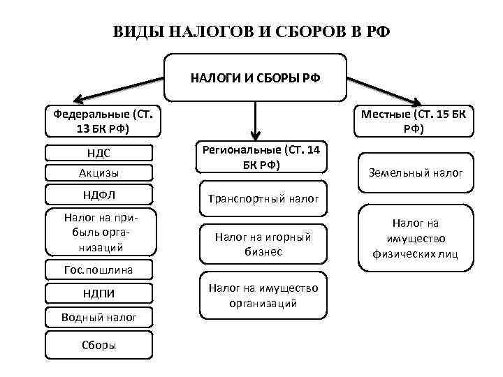 ВИДЫ НАЛОГОВ И СБОРОВ В РФ НАЛОГИ И СБОРЫ РФ Федеральные (СТ. 13 БК