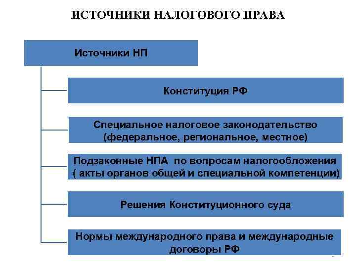 ИСТОЧНИКИ НАЛОГОВОГО ПРАВА Источники НП Конституция РФ Специальное налоговое законодательство (федеральное, региональное, местное) Подзаконные