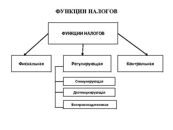 ФУНКЦИИ НАЛОГОВ Фискальная Регулирующая Стимулирующая Дестимулирующая Воспроизводственная Контрольная 