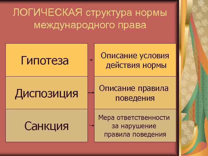 ЛОГИЧЕСКАЯ структура нормы международного права Гипотеза Описание условия действия нормы Диспозиция Описание правила поведения