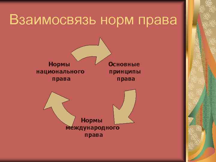 Взаимосвязь норм права Нормы национального права Основные принципы права Нормы международного права 