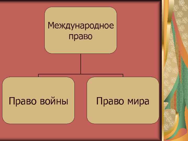 Международное право Право войны Право мира 